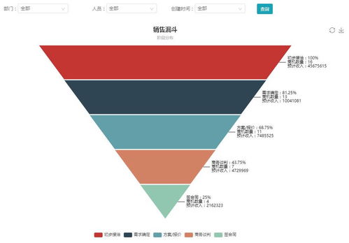 四班云CRM 商機(jī)管理與銷(xiāo)售漏斗在商業(yè)綜合體管理服務(wù)中的應(yīng)用與價(jià)值